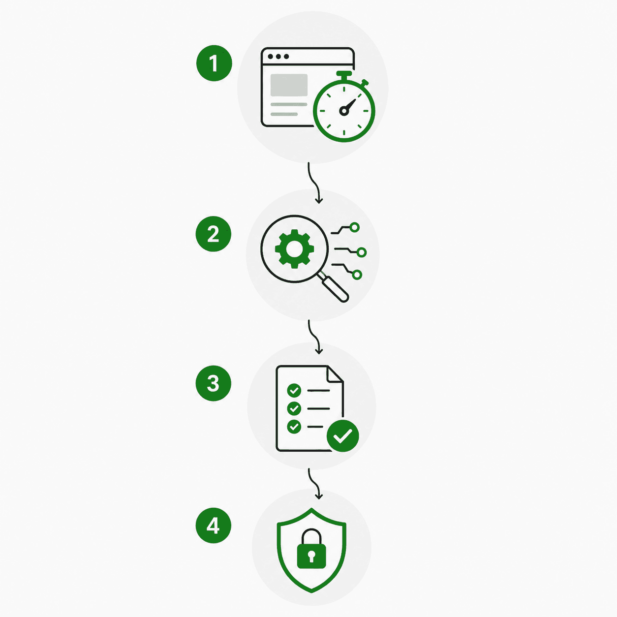 The four-step assessment process: test, diagnose, report, and safely fix